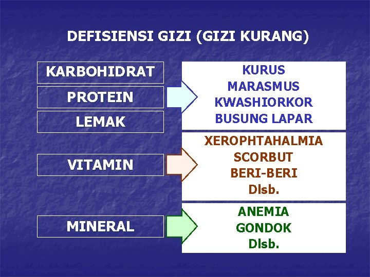 DEFISIENSI GIZI (GIZI KURANG) KARBOHIDRAT PROTEIN LEMAK KURUS MARASMUS KWASHIORKOR BUSUNG LAPAR VITAMIN XEROPHTAHALMIA