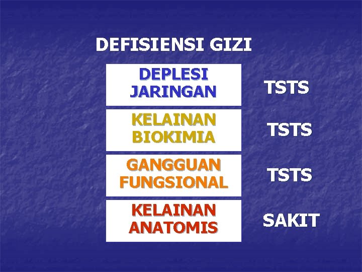 DEFISIENSI GIZI DEPLESI JARINGAN TSTS KELAINAN BIOKIMIA TSTS GANGGUAN FUNGSIONAL TSTS KELAINAN ANATOMIS SAKIT