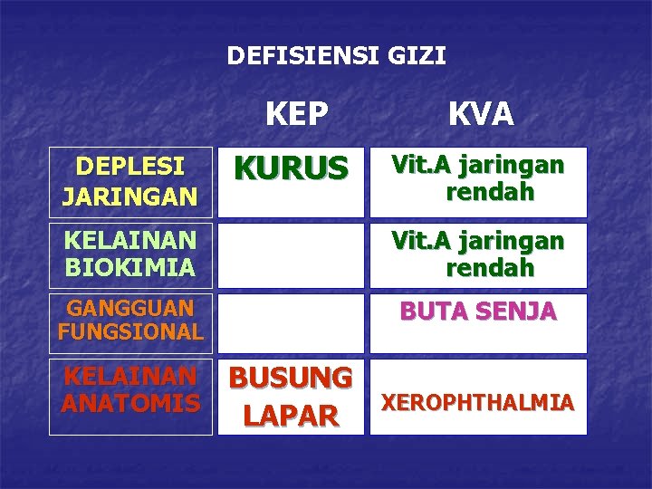 DEFISIENSI GIZI DEPLESI JARINGAN KEP KVA KURUS Vit. A jaringan rendah KELAINAN BIOKIMIA Vit.