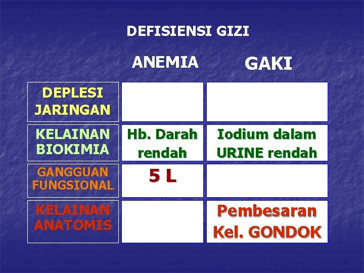 DEFISIENSI GIZI ANEMIA GAKI KELAINAN BIOKIMIA Hb. Darah rendah Iodium dalam URINE rendah GANGGUAN