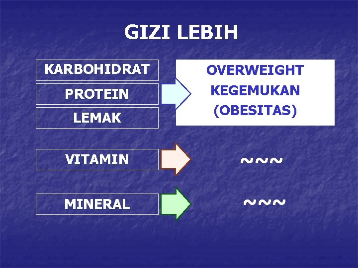 GIZI LEBIH KARBOHIDRAT PROTEIN LEMAK OVERWEIGHT KEGEMUKAN (OBESITAS) VITAMIN ~~~ MINERAL ~~~ 