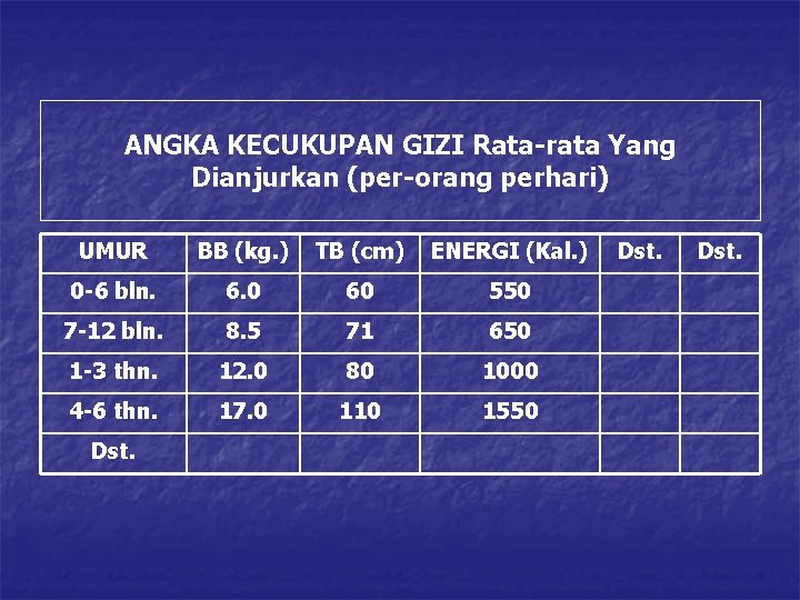 ANGKA KECUKUPAN GIZI Rata-rata Yang Dianjurkan (per-orang perhari) UMUR BB (kg. ) TB (cm)