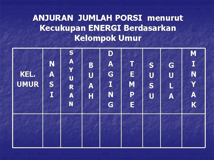 ANJURAN JUMLAH PORSI menurut Kecukupan ENERGI Berdasarkan Kelompok Umur KEL. UMUR N A S