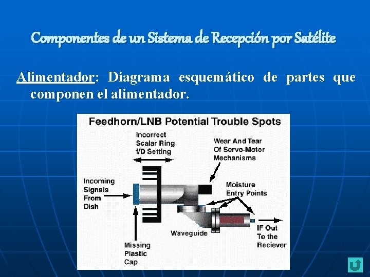 Componentes de un Sistema de Recepción por Satélite Alimentador: Diagrama esquemático de partes que