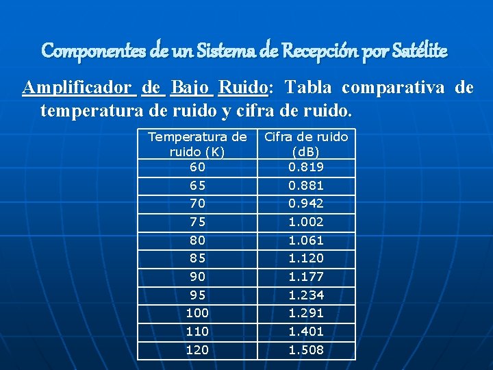 Componentes de un Sistema de Recepción por Satélite Amplificador de Bajo Ruido: Tabla comparativa