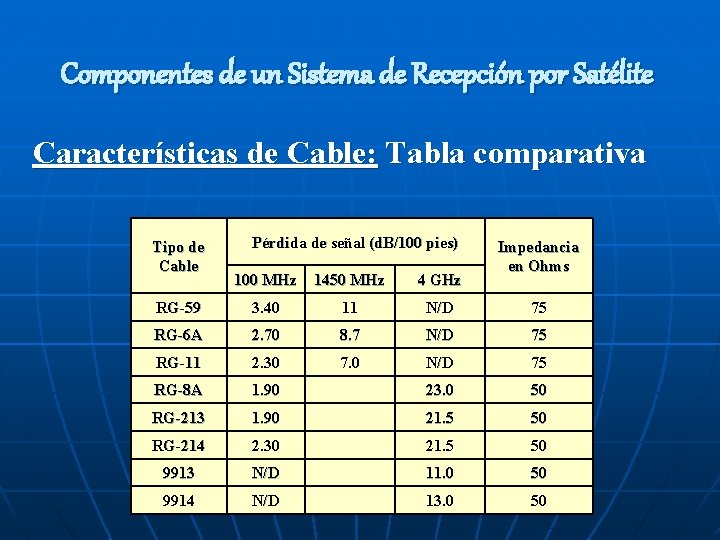 Componentes de un Sistema de Recepción por Satélite Características de Cable: Tabla comparativa Tipo Componentes de un Sistema de Recepción por Satélite Características de Cable: Tabla comparativa Tipo