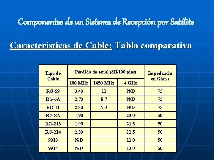 Componentes de un Sistema de Recepción por Satélite Características de Cable: Tabla comparativa Tipo