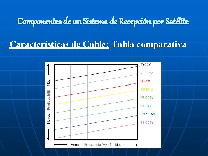 Componentes de un Sistema de Recepción por Satélite Características de Cable: Tabla comparativa 