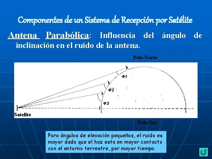 Componentes de un Sistema de Recepción por Satélite Antena Parabólica: Influencia del ángulo de