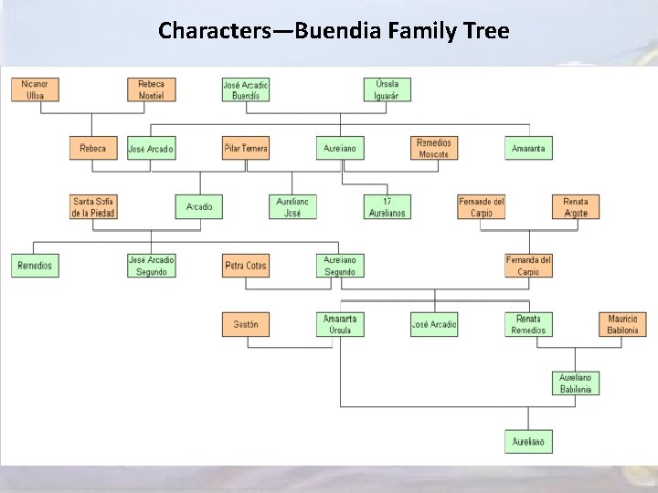 Characters—Buendia Family Tree 