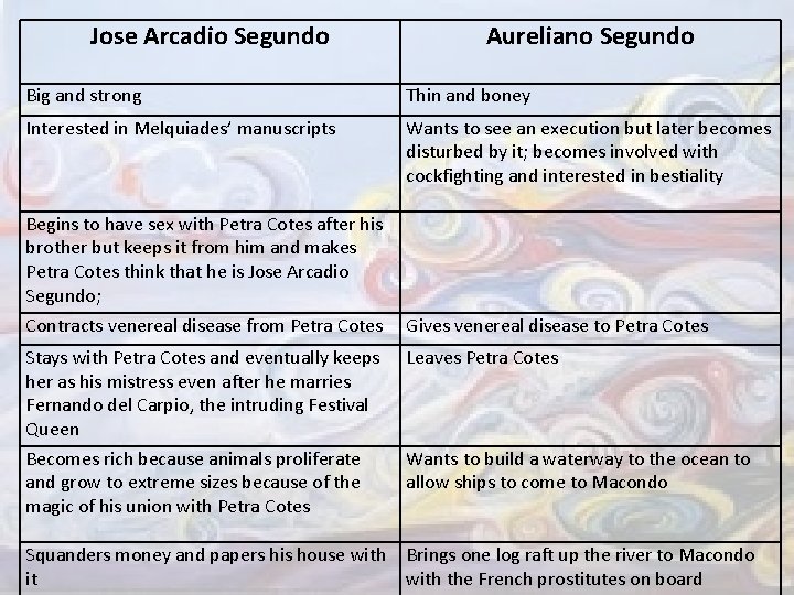 Jose Arcadio Segundo Aureliano Segundo Big and strong Thin and boney Interested in Melquiades’