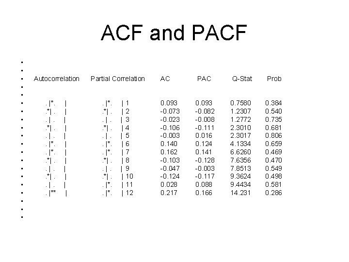 ACF and PACF • • • • • Autocorrelation Partial Correlation AC PAC Q-Stat