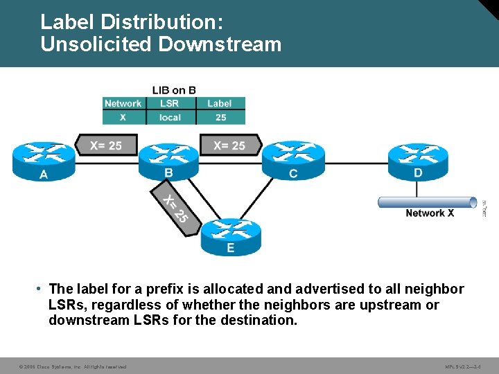 Label Distribution: Unsolicited Downstream • The label for a prefix is allocated and advertised