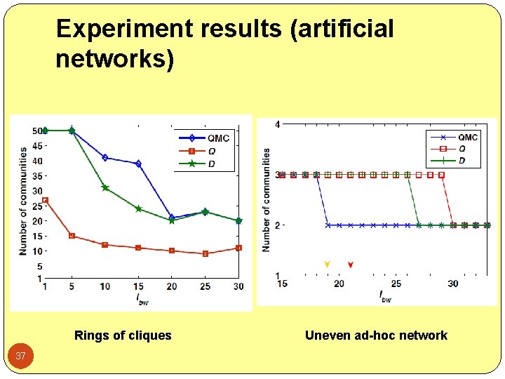 Experiment results (artificial networks) Rings of cliques 37 Uneven ad-hoc network 