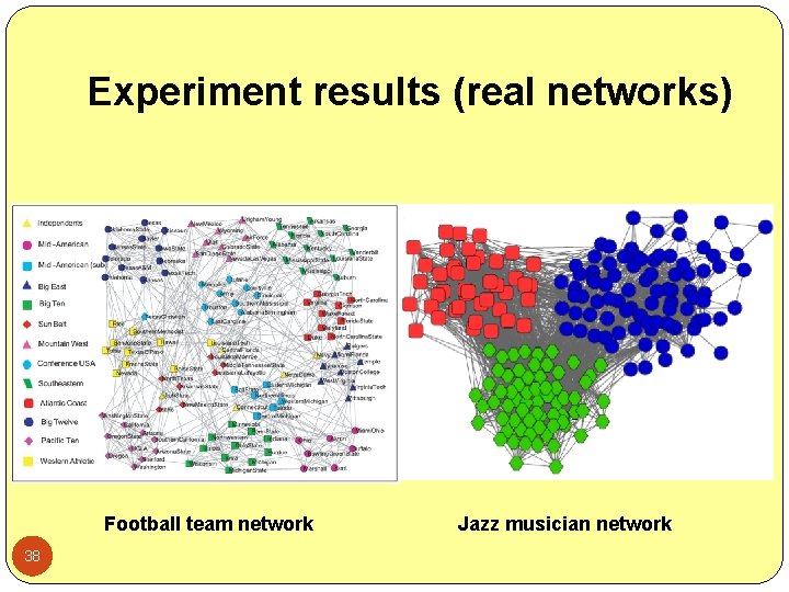 Experiment results (real networks) Football team network 38 Jazz musician network 