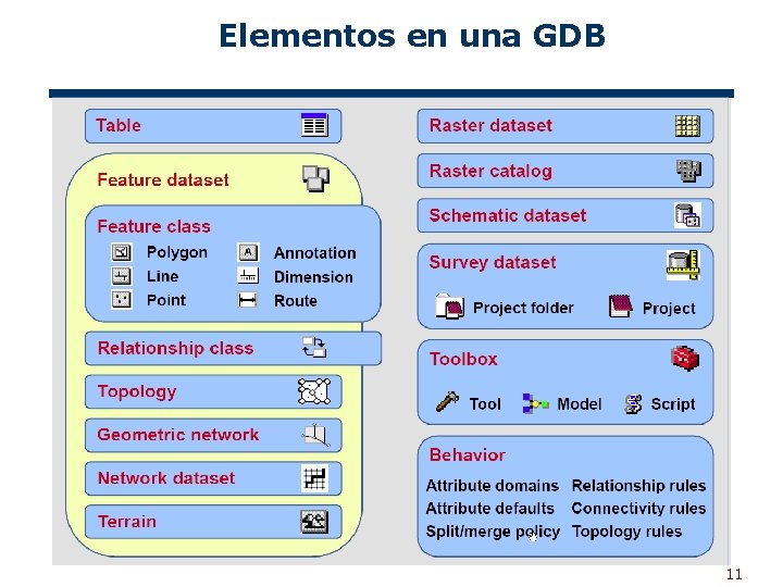Elementos en una GDB 11 