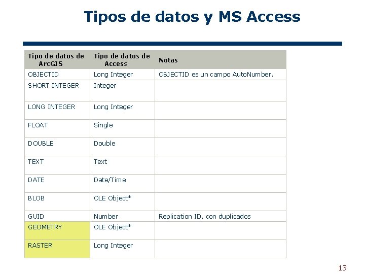 Tipos de datos y MS Access Tipo de datos de Arc. GIS Tipo de