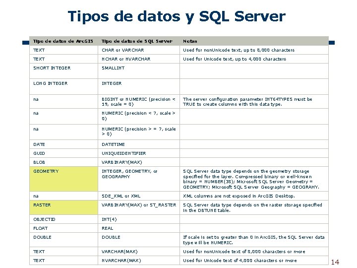 Tipos de datos y SQL Server Tipo de datos de Arc. GIS Tipo de