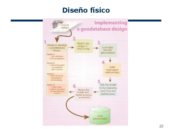 Diseño físico 22 