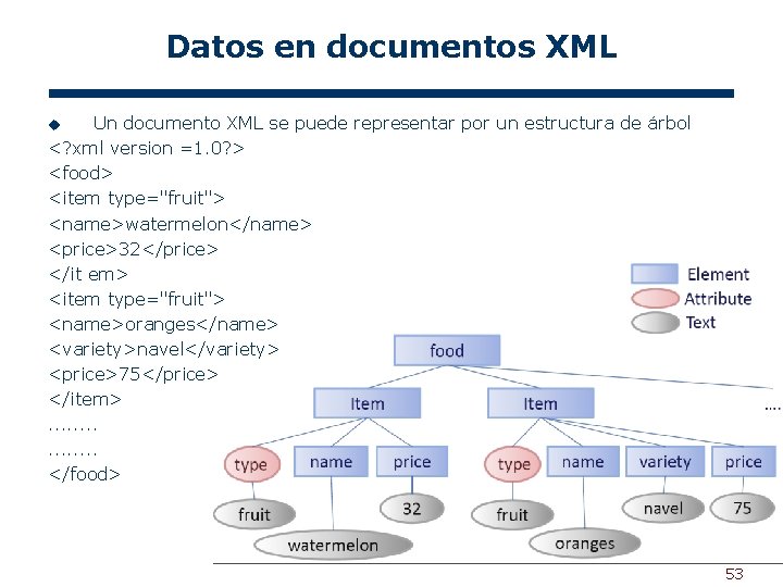 Datos en documentos XML Un documento XML se puede representar por un estructura de