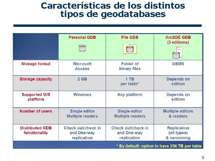 Características de los distintos tipos de geodatabases 9 
