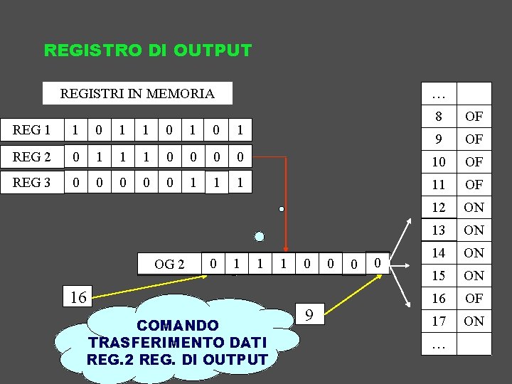 REGISTRO DI OUTPUT REGISTRI IN MEMORIA … 8 OF 9 OF REG 1 1