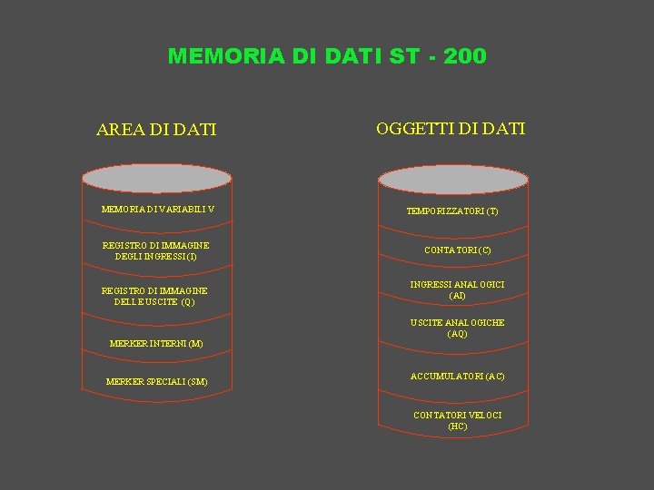 MEMORIA DI DATI ST - 200 AREA DI DATI OGGETTI DI DATI MEMORIA DI