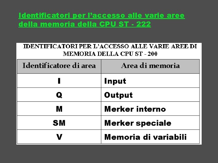 Identificatori per l’accesso alle varie aree della memoria della CPU ST - 222 