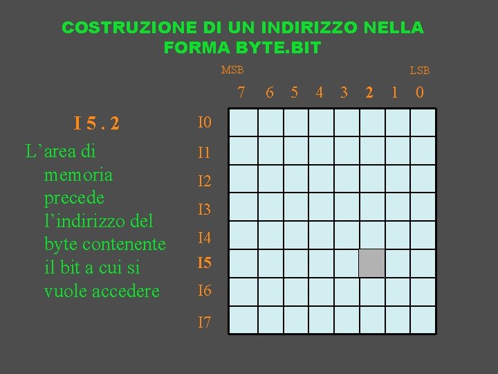 COSTRUZIONE DI UN INDIRIZZO NELLA FORMA BYTE. BIT MSB 7 I 5. 2 L’area