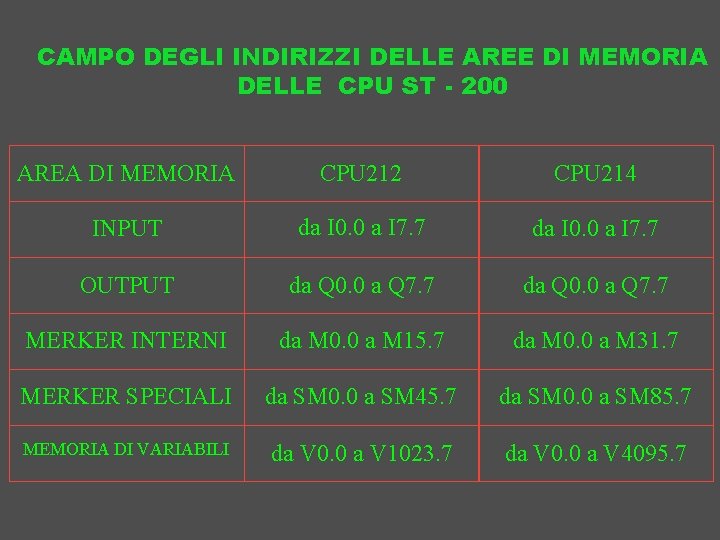 CAMPO DEGLI INDIRIZZI DELLE AREE DI MEMORIA DELLE CPU ST - 200 AREA DI