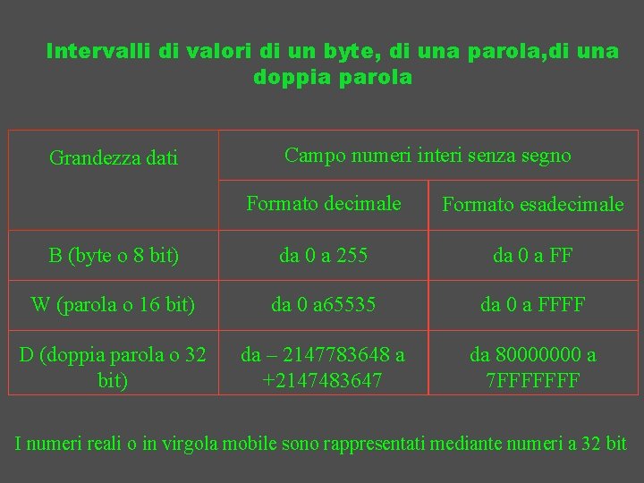 Intervalli di valori di un byte, di una parola, di una doppia parola Grandezza