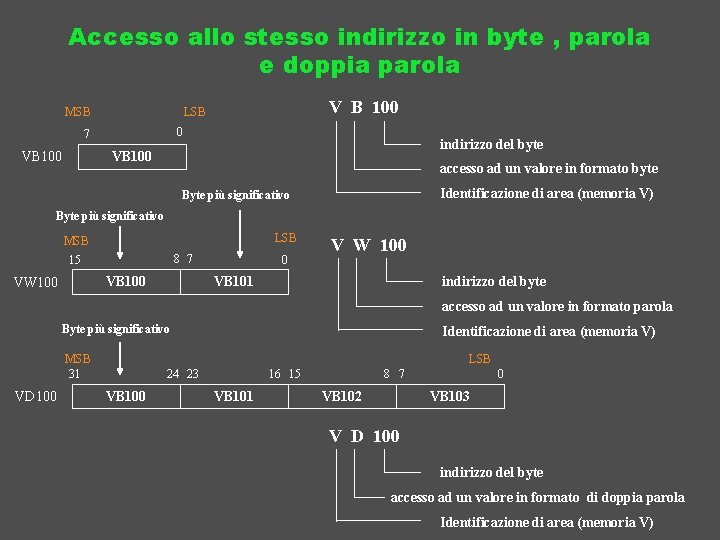 Accesso allo stesso indirizzo in byte , parola e doppia parola MSB 0 7