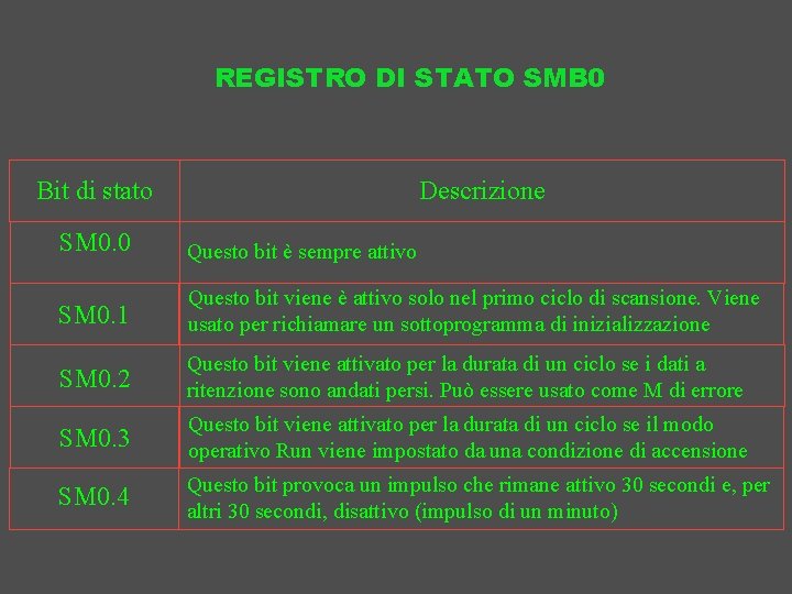 REGISTRO DI STATO SMB 0 Bit di stato Descrizione SM 0. 0 Questo bit