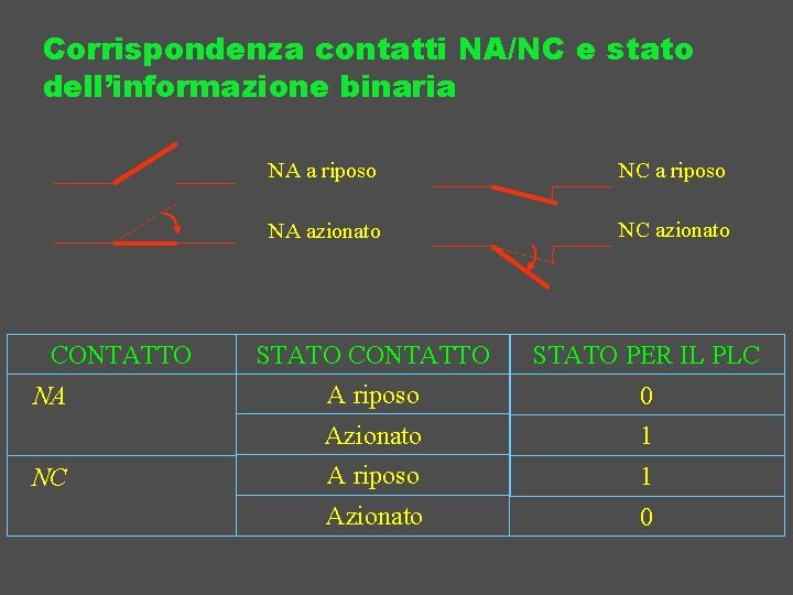 Corrispondenza contatti NA/NC e stato dell’informazione binaria CONTATTO NA NC NA a riposo NC