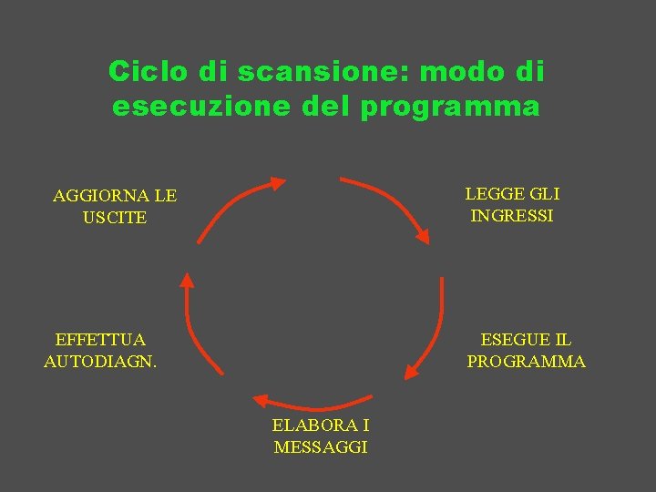 Ciclo di scansione: modo di esecuzione del programma LEGGE GLI INGRESSI AGGIORNA LE USCITE