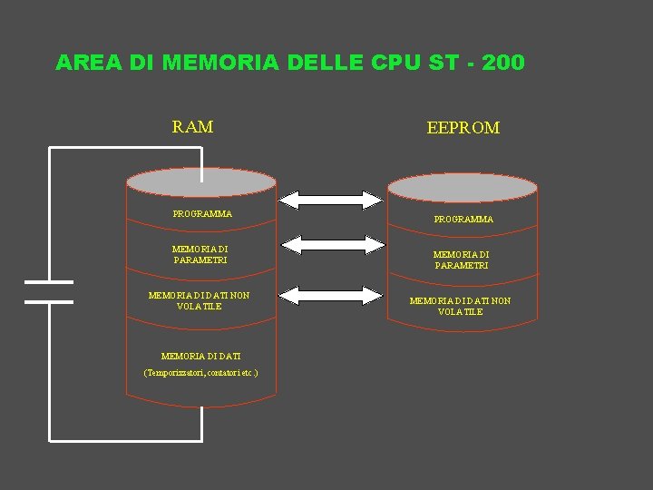 AREA DI MEMORIA DELLE CPU ST - 200 RAM PROGRAMMA MEMORIA DI PARAMETRI MEMORIA