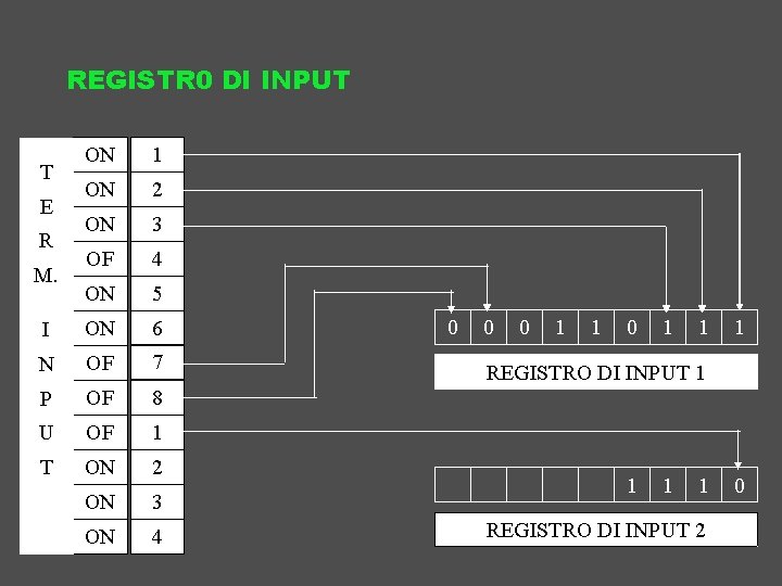 REGISTR 0 DI INPUT ON 1 ON 2 ON 3 OF 4 ON 5