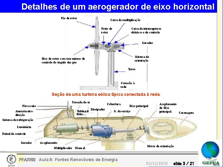 Detalhes de um aerogerador de eixo horizontal Pás de rotor Caixa de multiplicação Freio