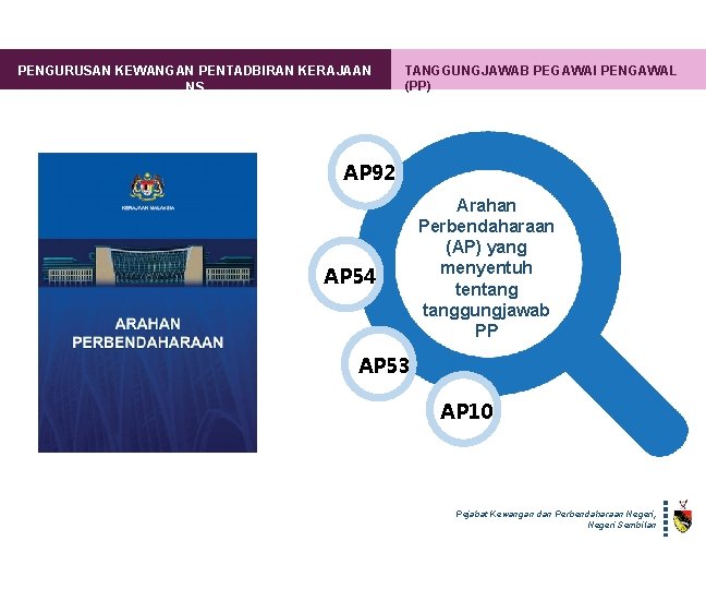 PENGURUSAN KEWANGAN PENTADBIRAN KERAJAAN NS TANGGUNGJAWAB PEGAWAI PENGAWAL (PP) AP 92 AP 54 Arahan