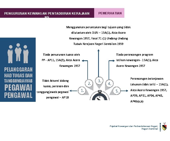 PENGURUSAN KEWANGAN PENTADBIRAN KERAJAAN NS PEMERHATIAN Menggunakan peruntukan bagi tujuan yang tidak diluluskan oleh