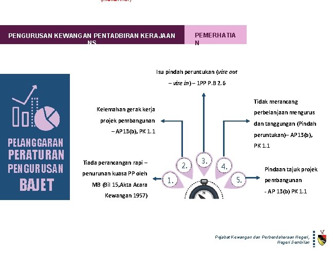 (Arahan AG? ) PEMERHATIA N PENGURUSAN KEWANGAN PENTADBIRAN KERAJAAN NS Isu pindah peruntukan (vire