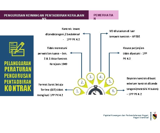 PEMERHATIA N PENGURUSAN KEWANGAN PENTADBIRAN KERAJAAN NS Kontrak lewat VO diluluskan di luar ditandatangani