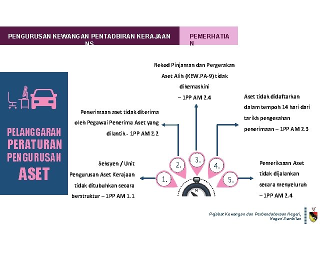 PEMERHATIA N PENGURUSAN KEWANGAN PENTADBIRAN KERAJAAN NS Rekod Pinjaman dan Pergerakan Aset Alih (KEW.