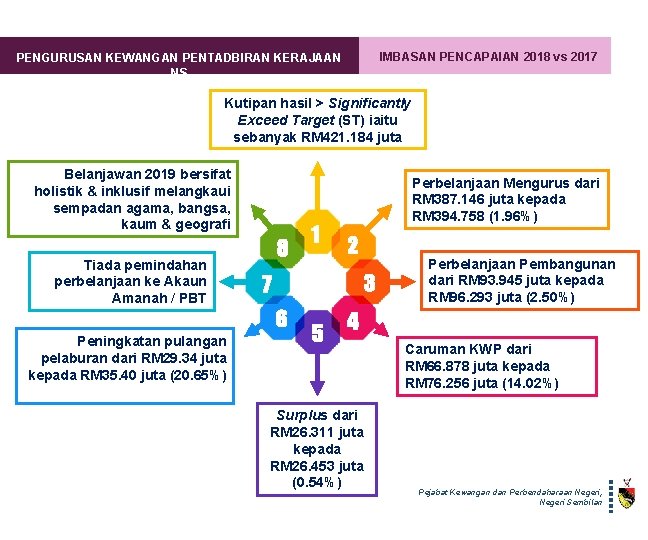 IMBASAN PENCAPAIAN 2018 vs 2017 PENGURUSAN KEWANGAN PENTADBIRAN KERAJAAN NS Kutipan hasil > Significantly