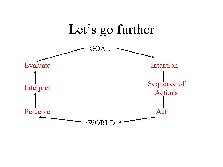 Let’s go further GOAL Evaluate Interpret Intention Act Evaluate Perceive Sequence of Actions Act!