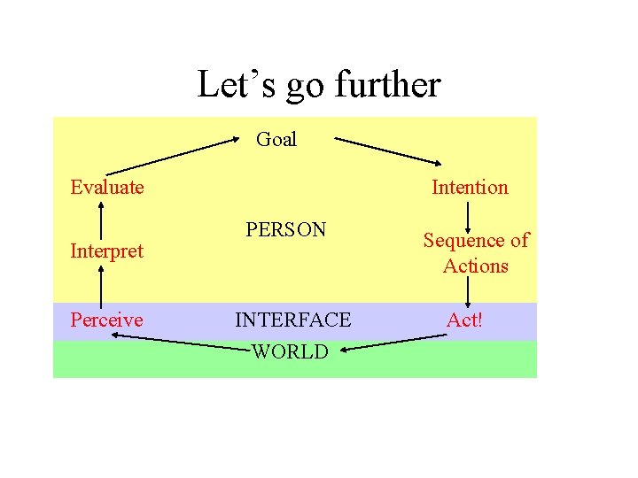Let’s go further Goal Evaluate Interpret Perceive Intention PERSON INTERFACE WORLD Sequence of Actions