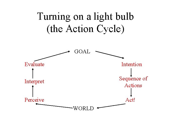 Turning on a light bulb (the Action Cycle) GOAL Evaluate Interpret Intention Act Evaluate