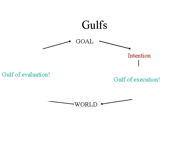 Gulfs GOAL Evaluate Intention Sequence of Gulf of. Actions execution! Gulf of Interpret evaluation!