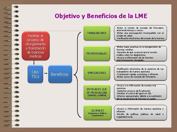 Objetivo y Beneficios de la LME • Evitar el trámite de traslado del formulario