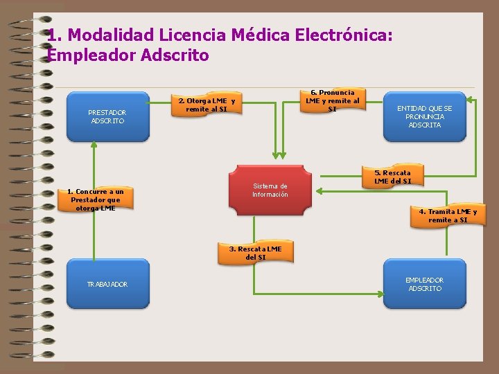 1. Modalidad Licencia Médica Electrónica: Empleador Adscrito PRESTADOR ADSCRITO 1. Concurre a un Prestador